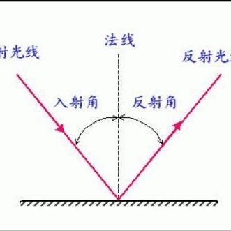 鏡子 反射|反射 (物理學)